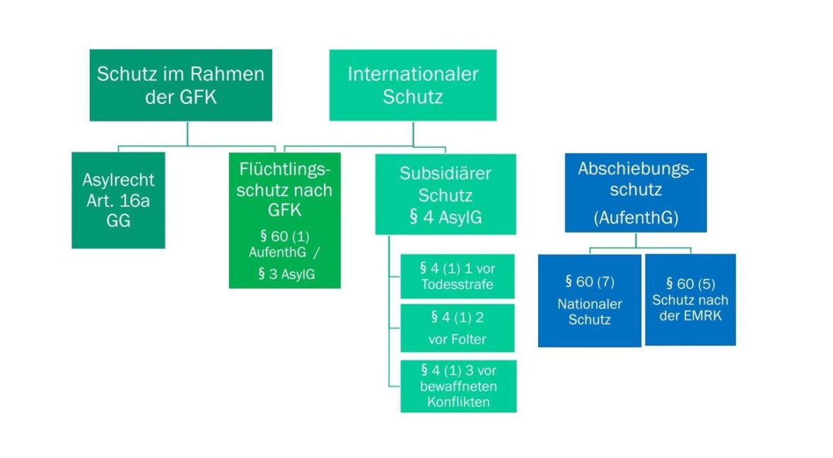 Gesetzliche Grundlagen der Prüfung im Asylverfahren